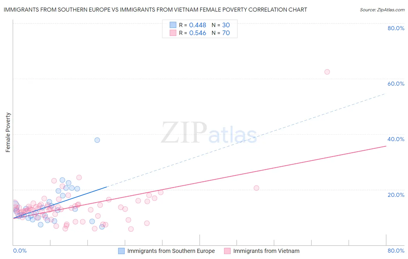 Immigrants from Southern Europe vs Immigrants from Vietnam Female Poverty