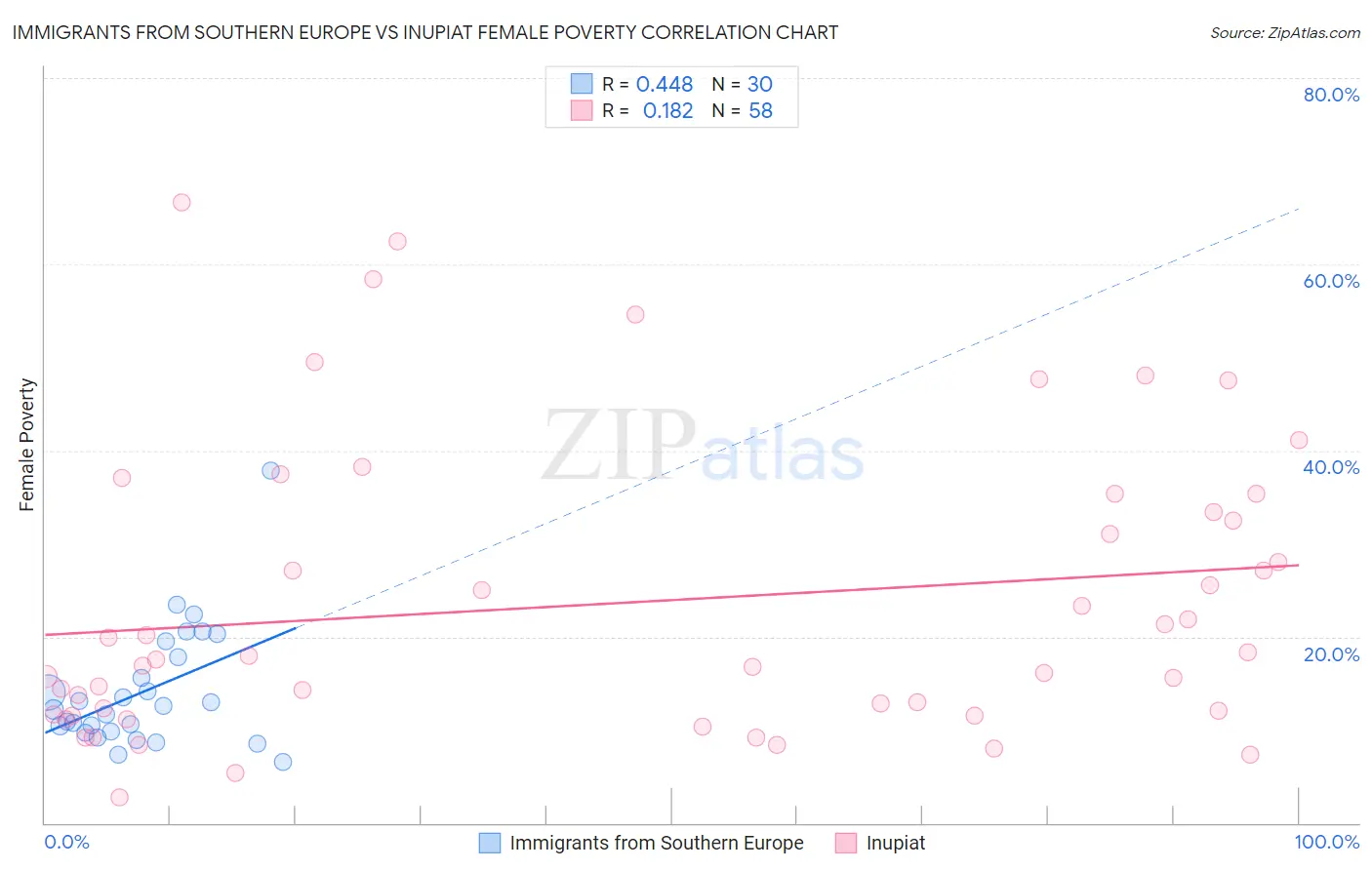 Immigrants from Southern Europe vs Inupiat Female Poverty
