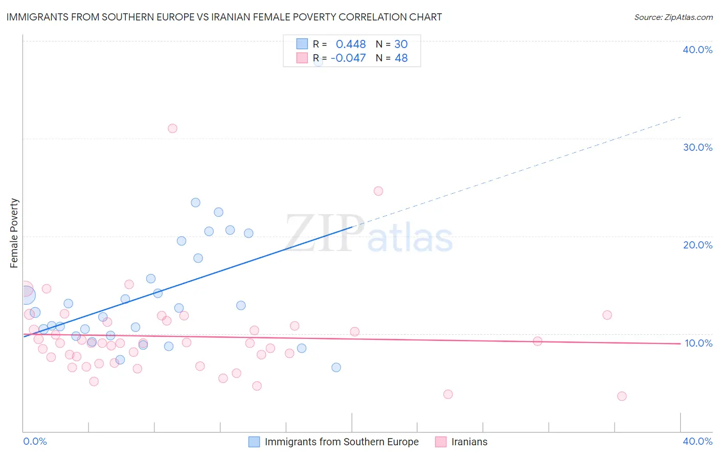 Immigrants from Southern Europe vs Iranian Female Poverty