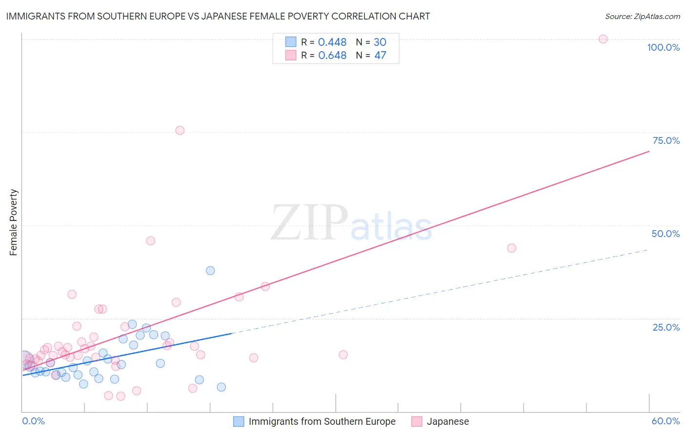Immigrants from Southern Europe vs Japanese Female Poverty