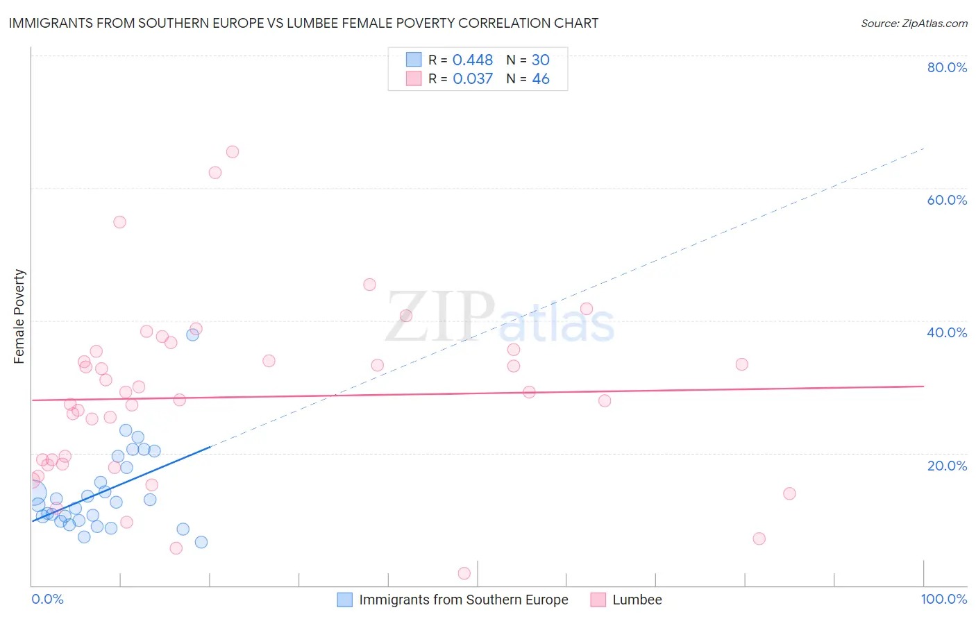 Immigrants from Southern Europe vs Lumbee Female Poverty