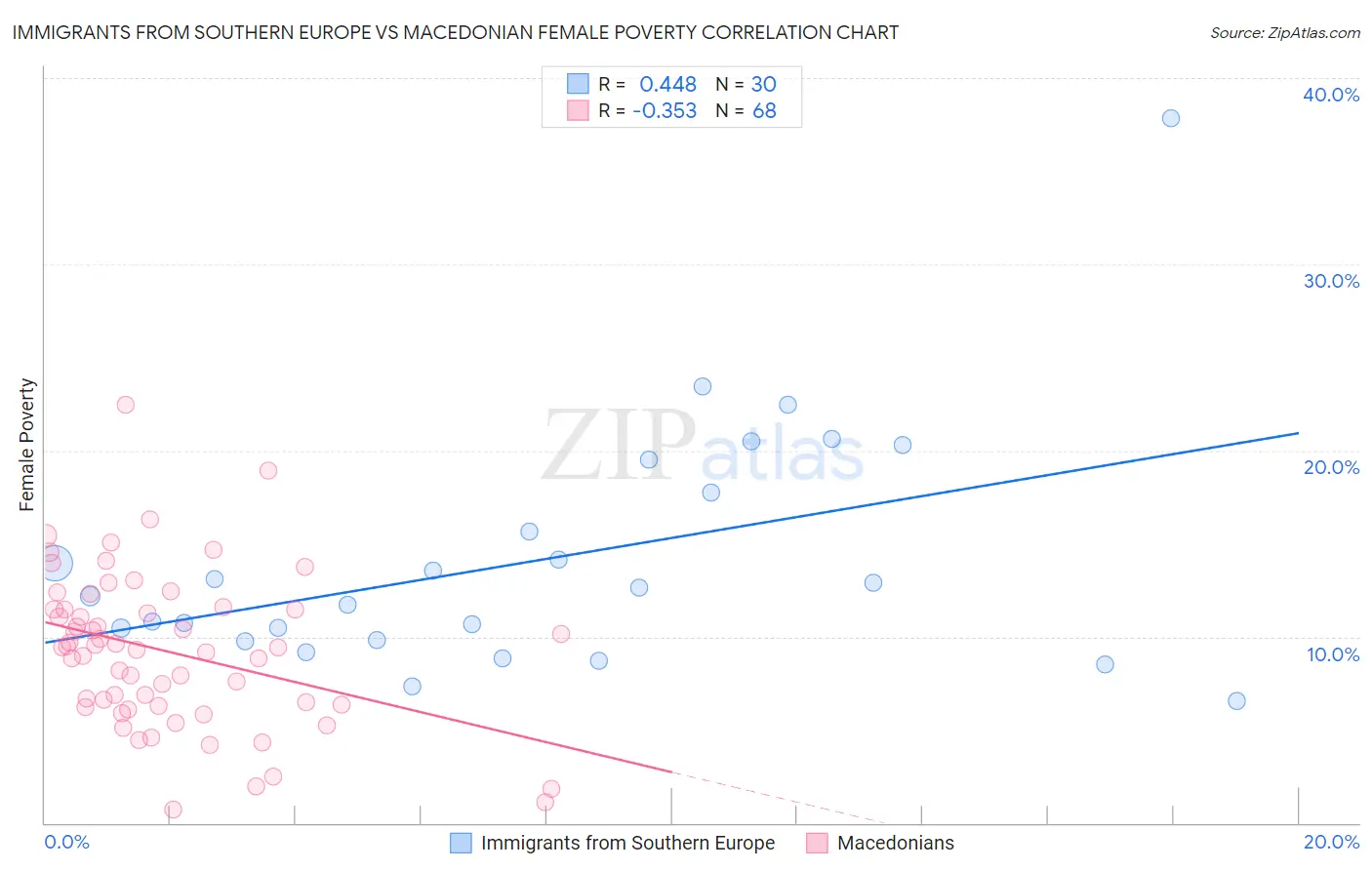 Immigrants from Southern Europe vs Macedonian Female Poverty