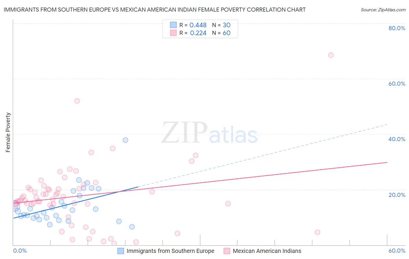 Immigrants from Southern Europe vs Mexican American Indian Female Poverty