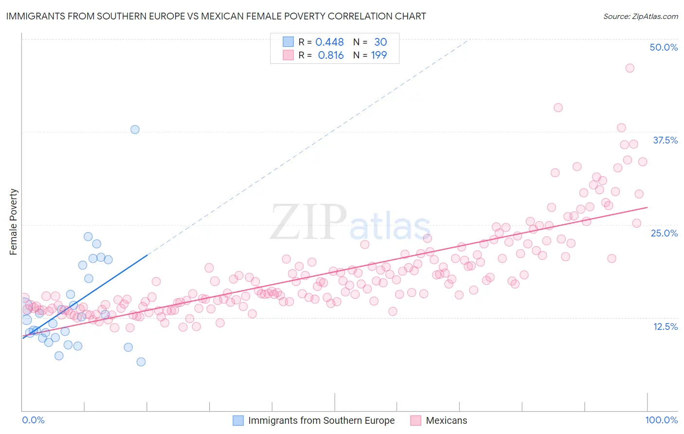 Immigrants from Southern Europe vs Mexican Female Poverty