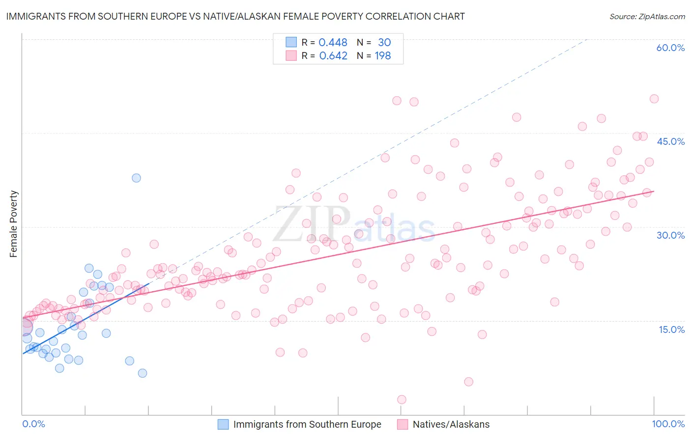 Immigrants from Southern Europe vs Native/Alaskan Female Poverty