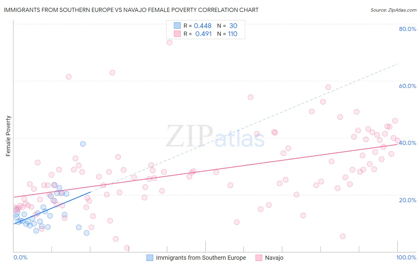 Immigrants from Southern Europe vs Navajo Female Poverty