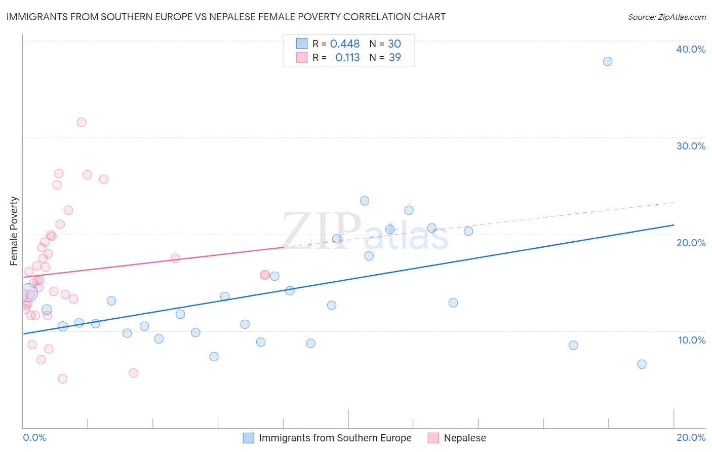 Immigrants from Southern Europe vs Nepalese Female Poverty