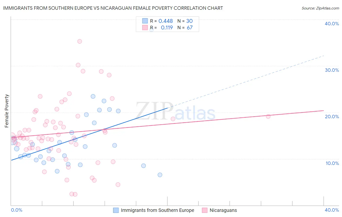 Immigrants from Southern Europe vs Nicaraguan Female Poverty