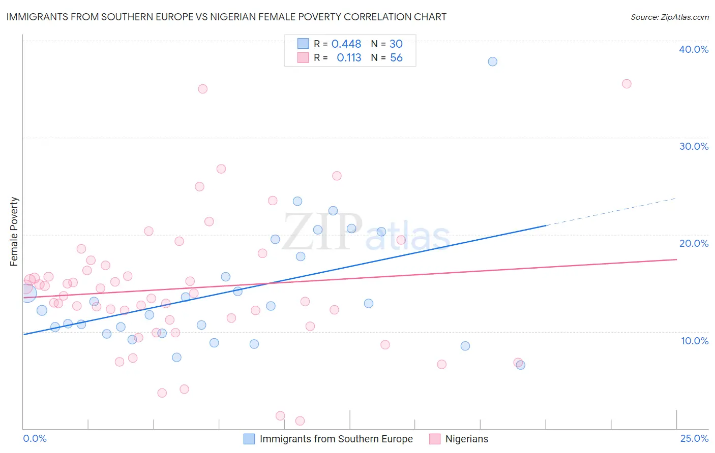 Immigrants from Southern Europe vs Nigerian Female Poverty