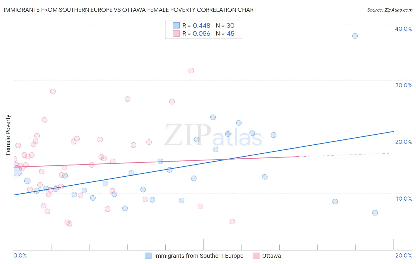 Immigrants from Southern Europe vs Ottawa Female Poverty