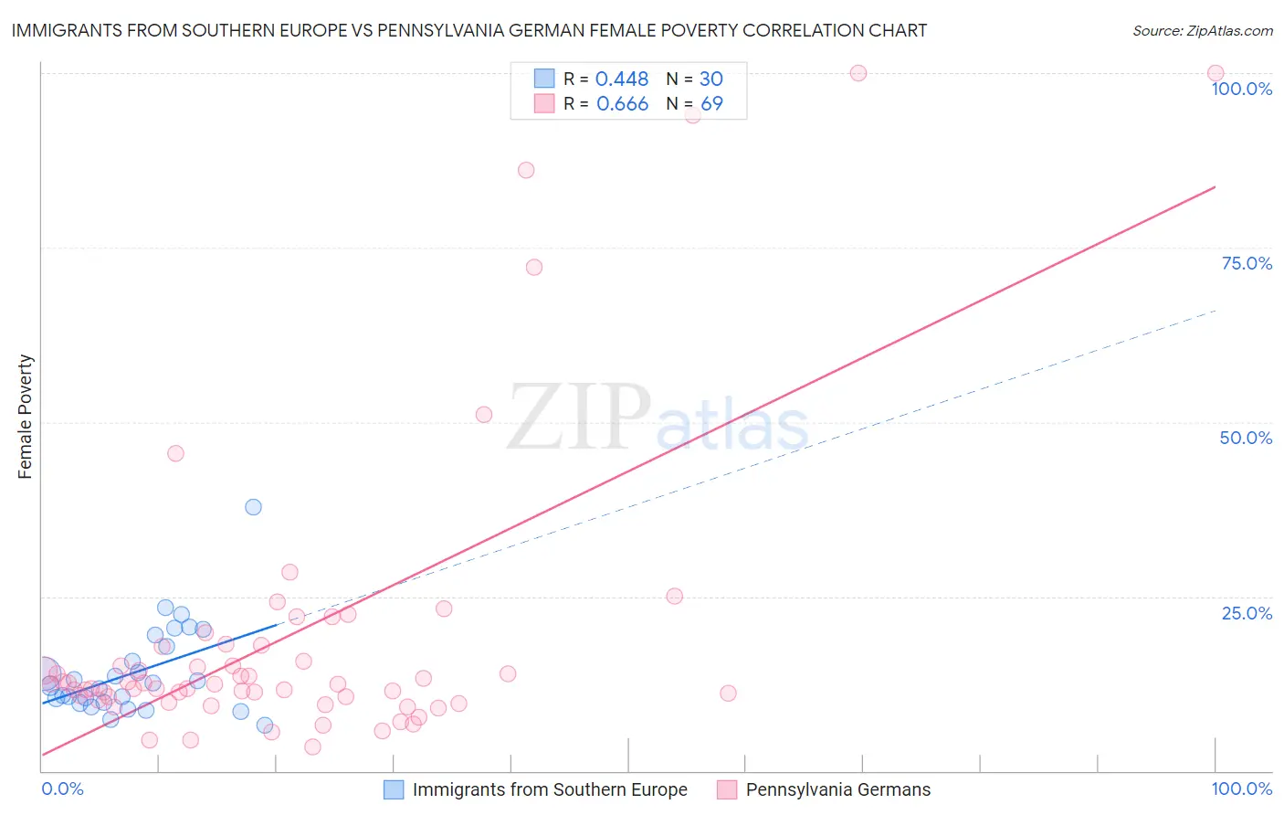 Immigrants from Southern Europe vs Pennsylvania German Female Poverty