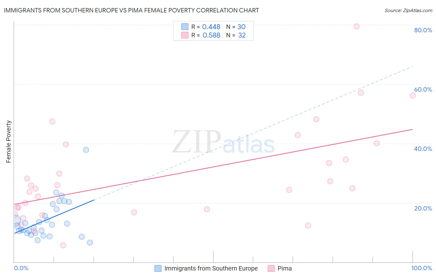 Immigrants from Southern Europe vs Pima Female Poverty