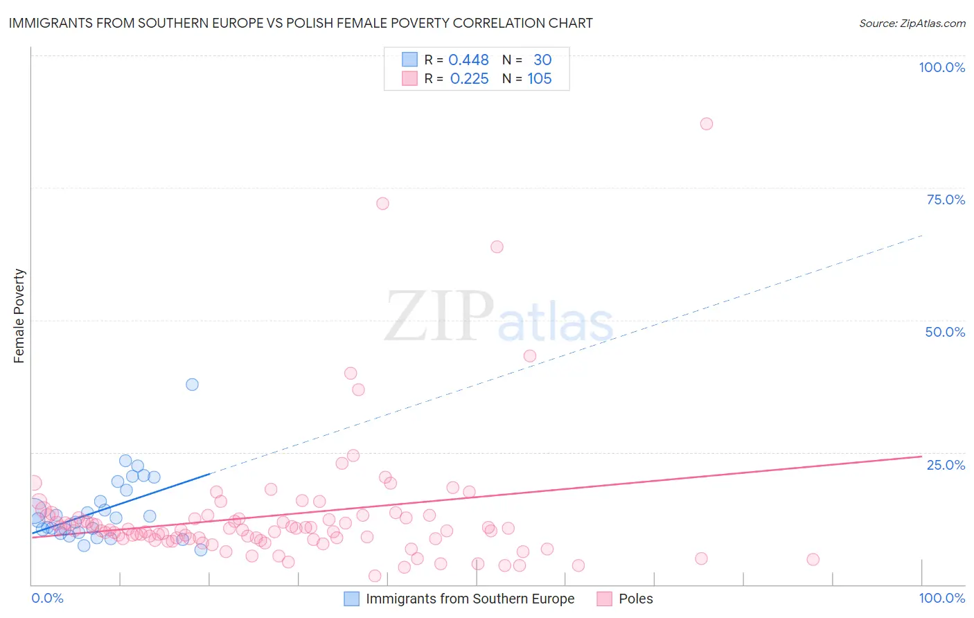 Immigrants from Southern Europe vs Polish Female Poverty