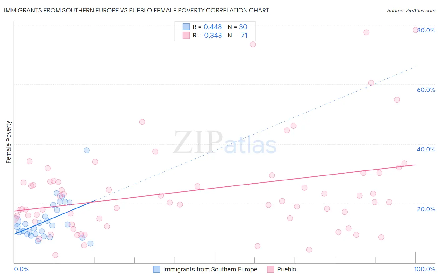 Immigrants from Southern Europe vs Pueblo Female Poverty