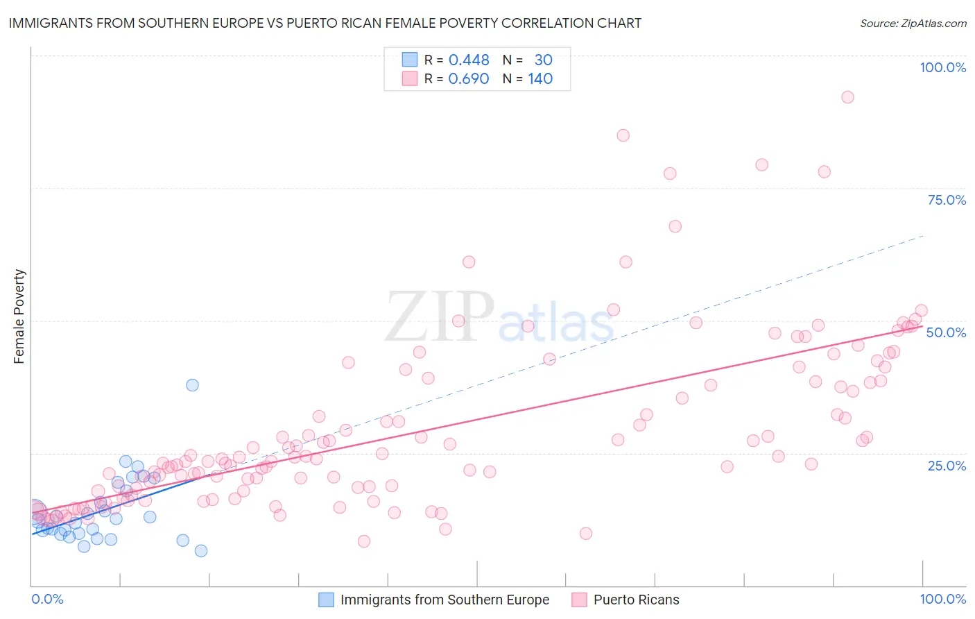 Immigrants from Southern Europe vs Puerto Rican Female Poverty