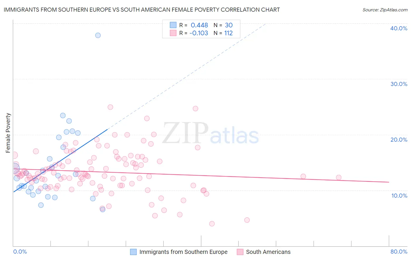 Immigrants from Southern Europe vs South American Female Poverty