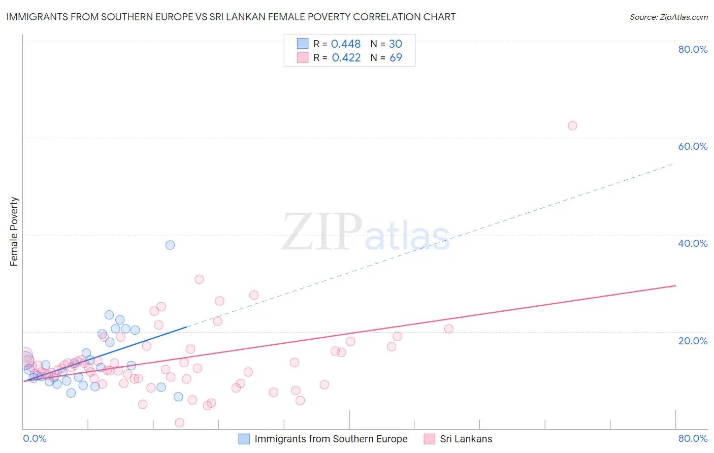 Immigrants from Southern Europe vs Sri Lankan Female Poverty