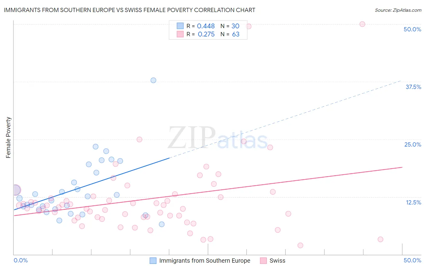 Immigrants from Southern Europe vs Swiss Female Poverty