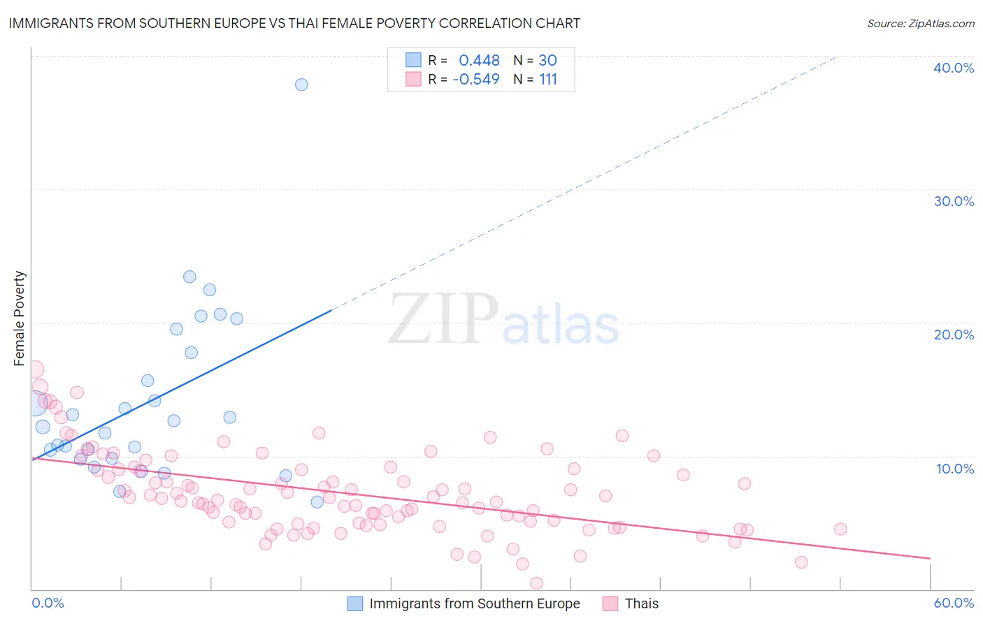Immigrants from Southern Europe vs Thai Female Poverty