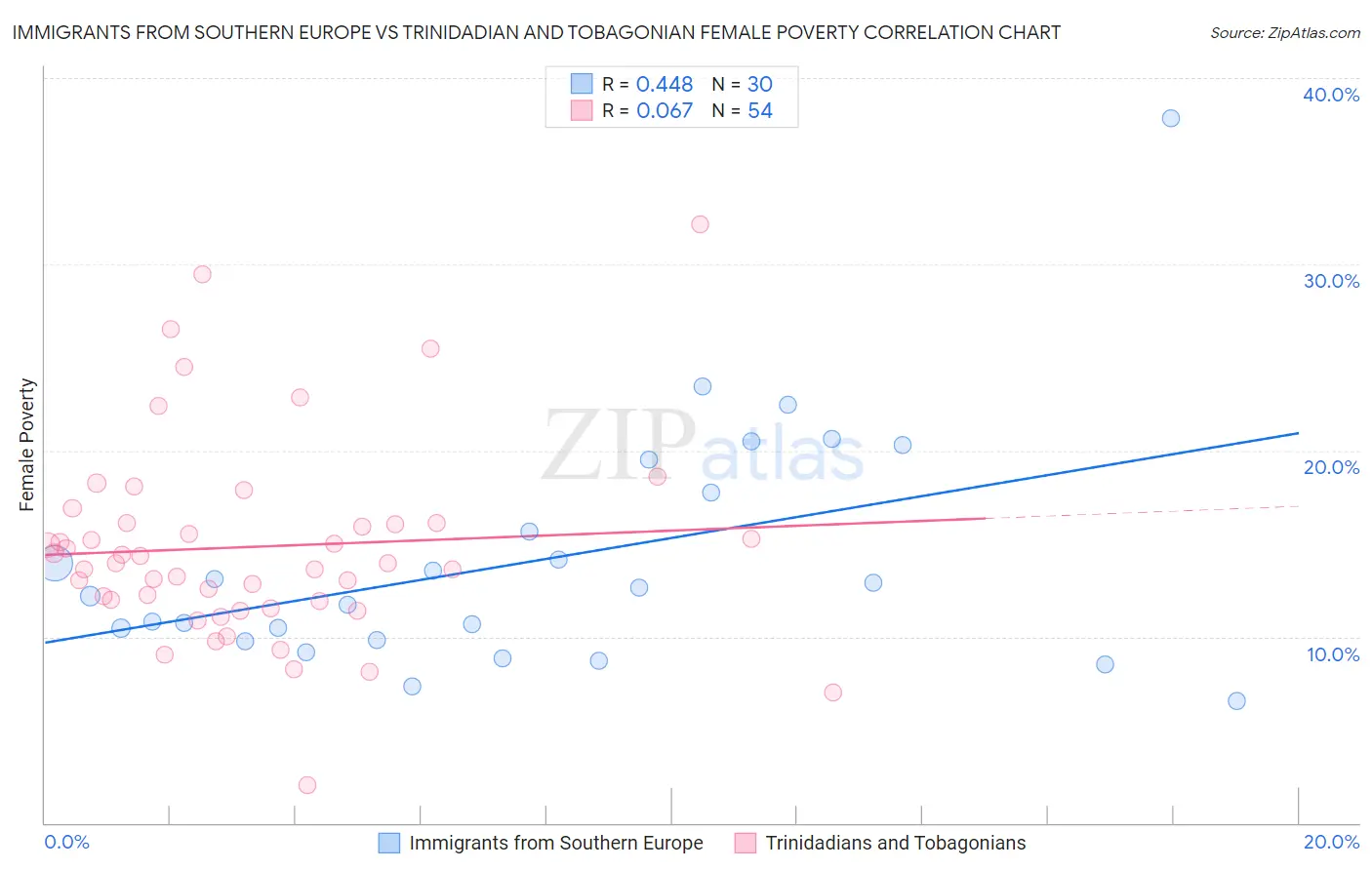 Immigrants from Southern Europe vs Trinidadian and Tobagonian Female Poverty