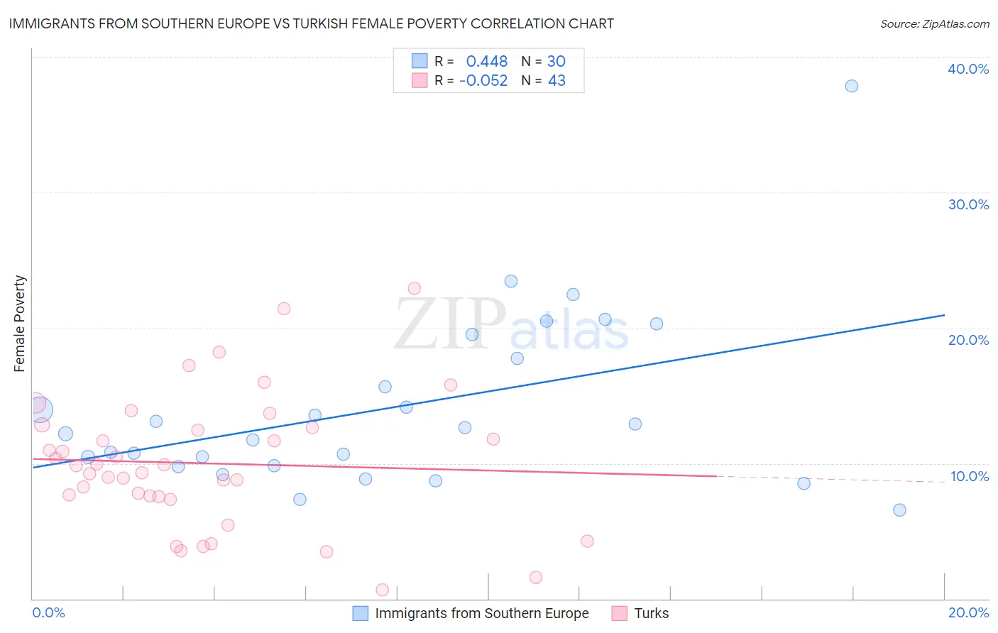 Immigrants from Southern Europe vs Turkish Female Poverty