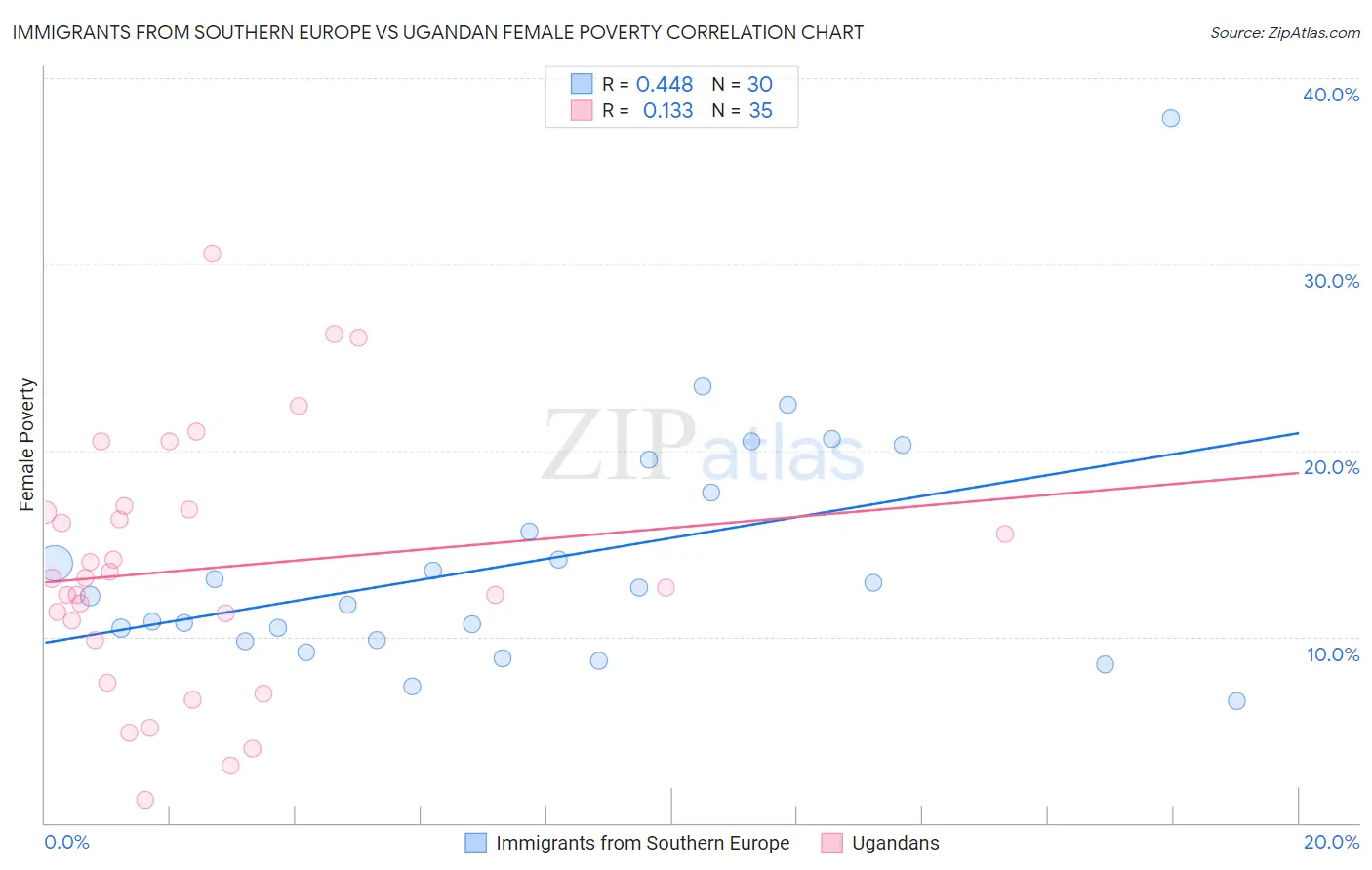 Immigrants from Southern Europe vs Ugandan Female Poverty