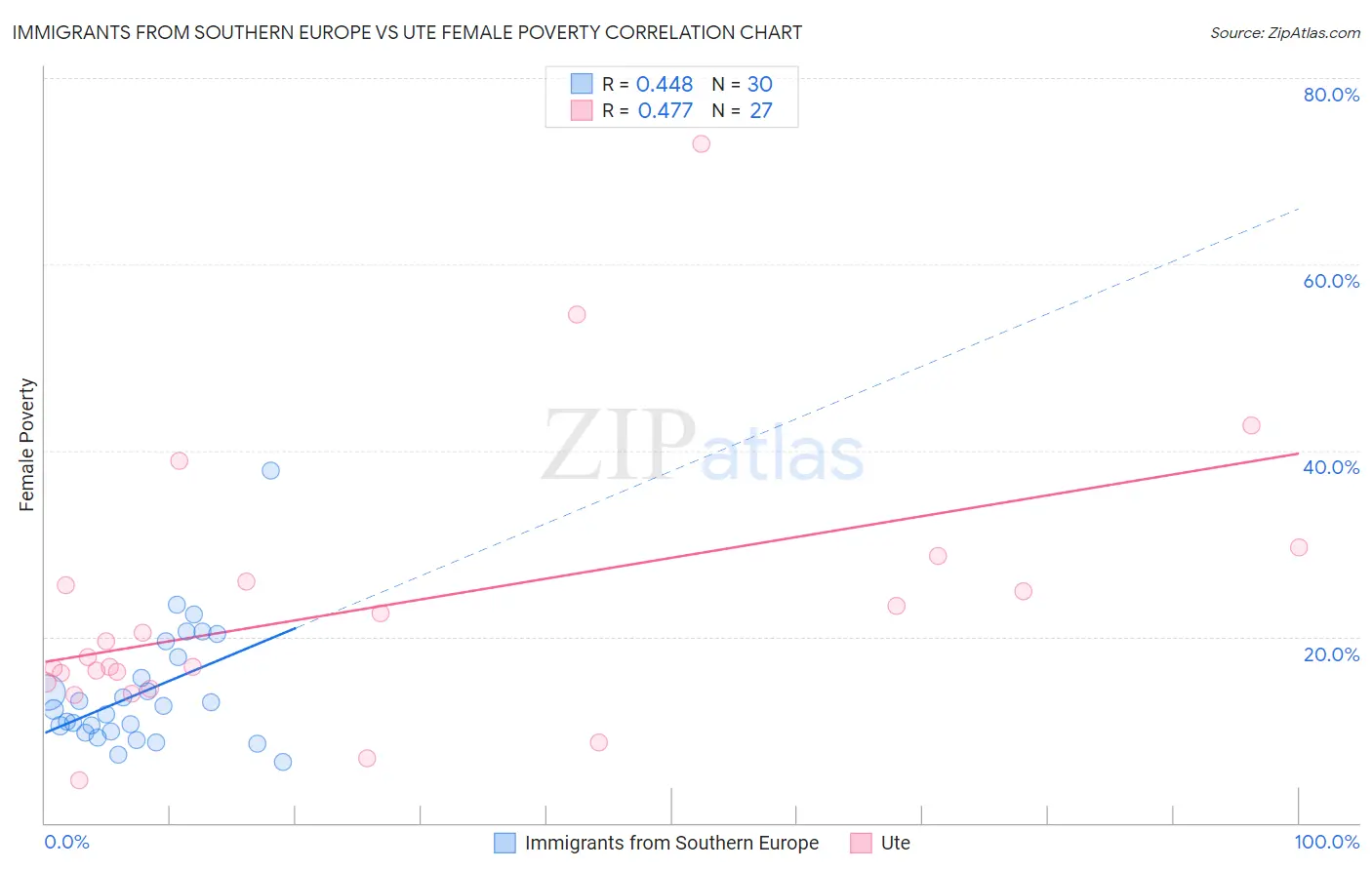 Immigrants from Southern Europe vs Ute Female Poverty