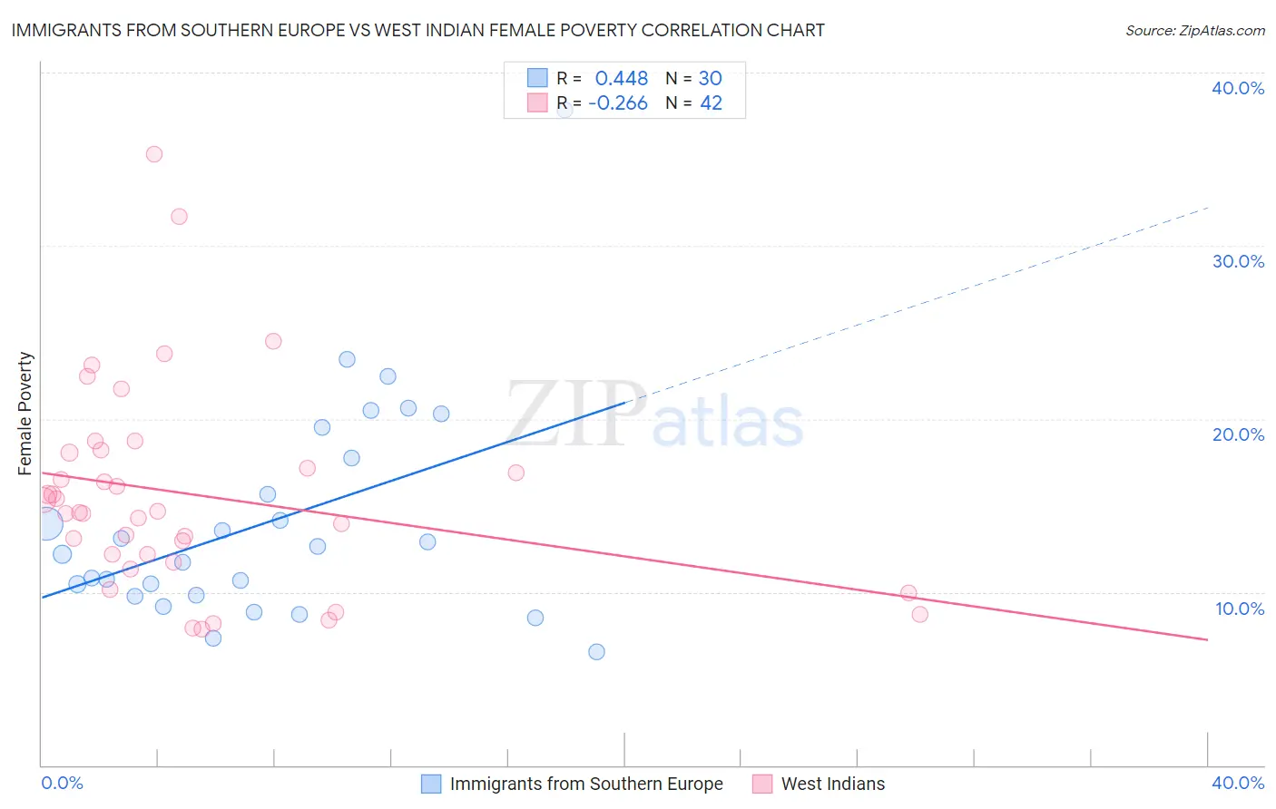 Immigrants from Southern Europe vs West Indian Female Poverty