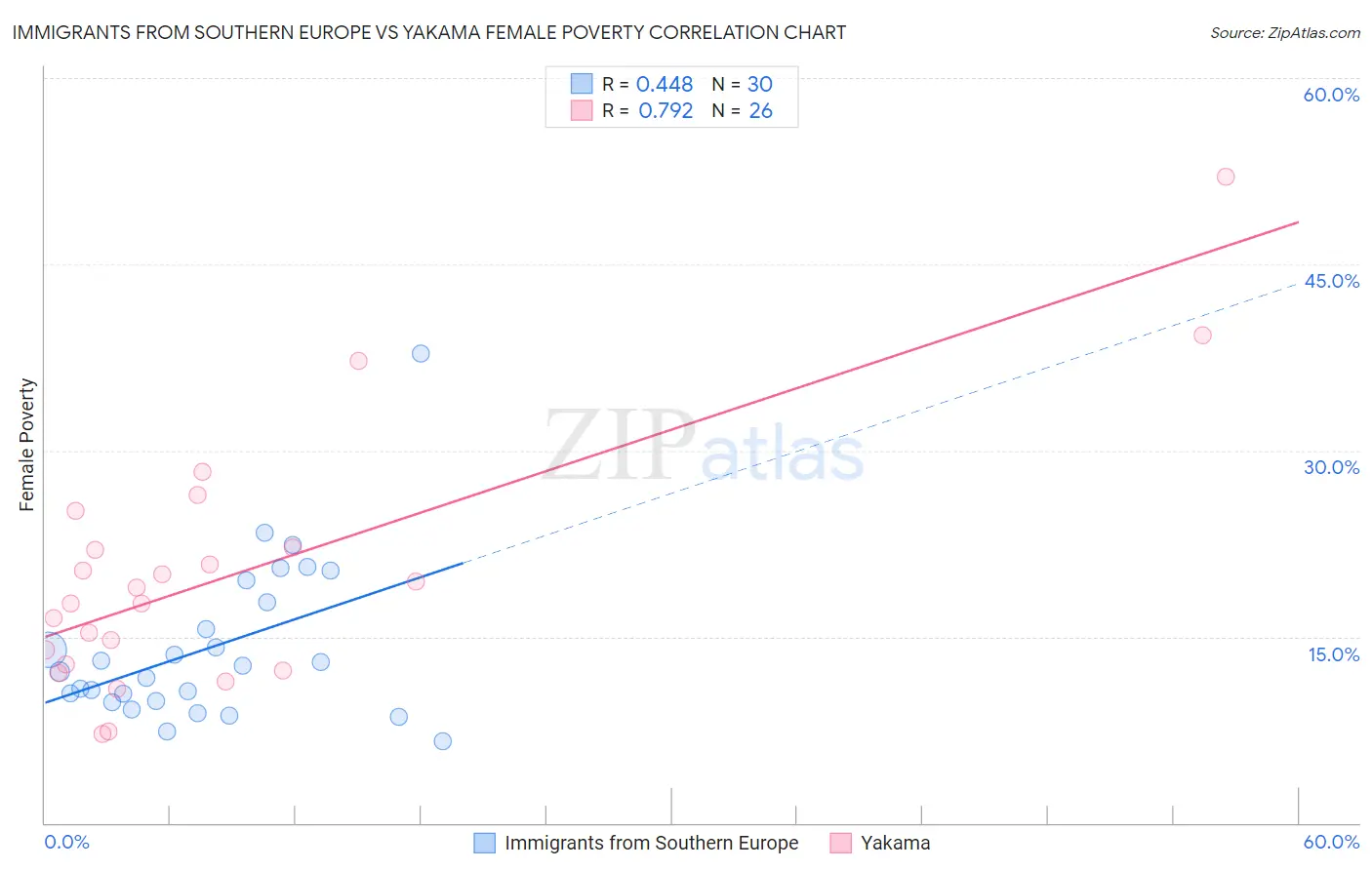 Immigrants from Southern Europe vs Yakama Female Poverty