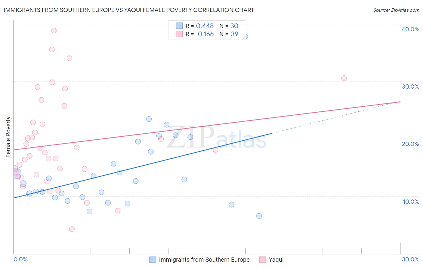 Immigrants from Southern Europe vs Yaqui Female Poverty