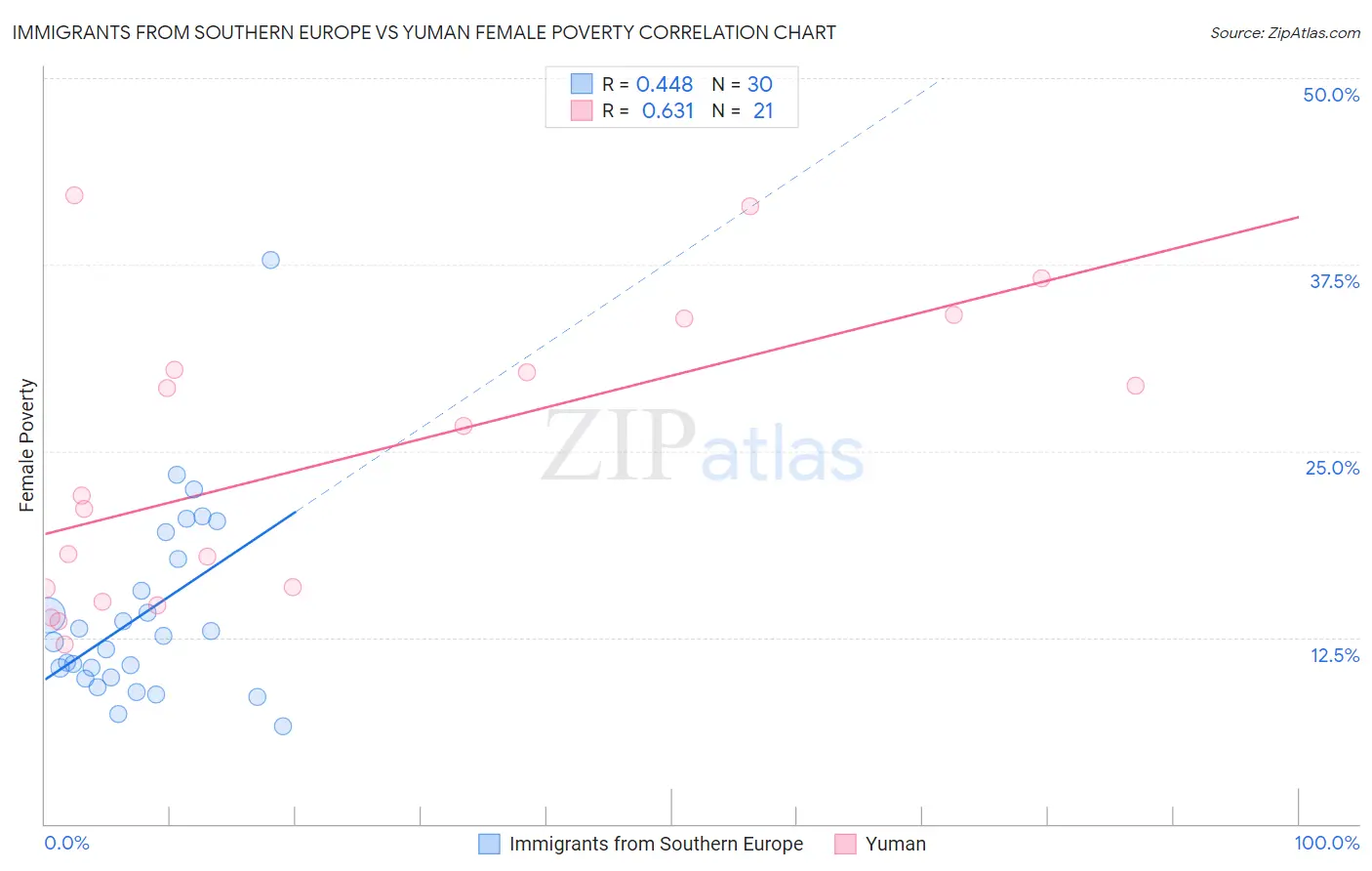 Immigrants from Southern Europe vs Yuman Female Poverty
