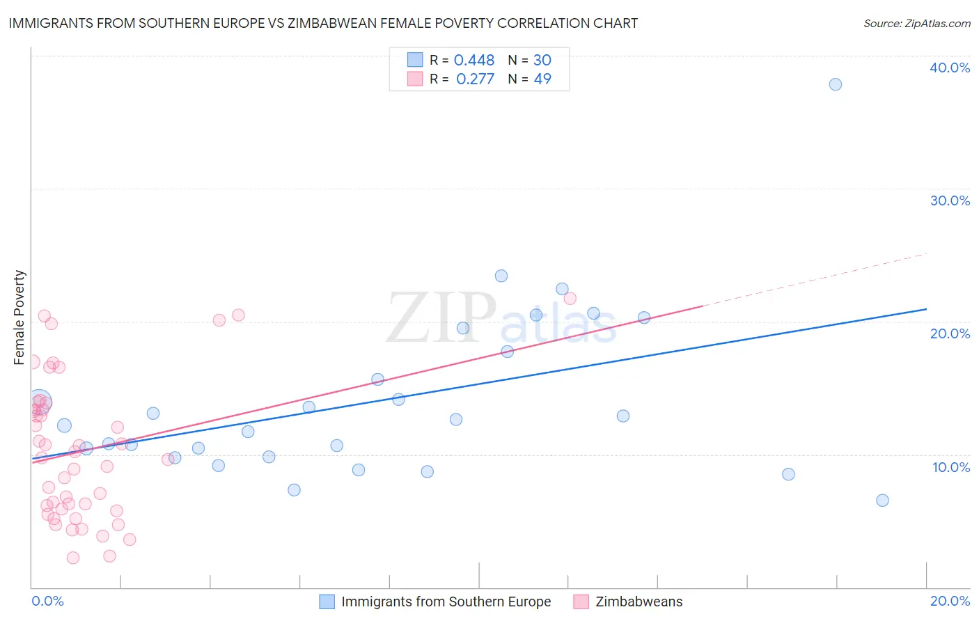 Immigrants from Southern Europe vs Zimbabwean Female Poverty