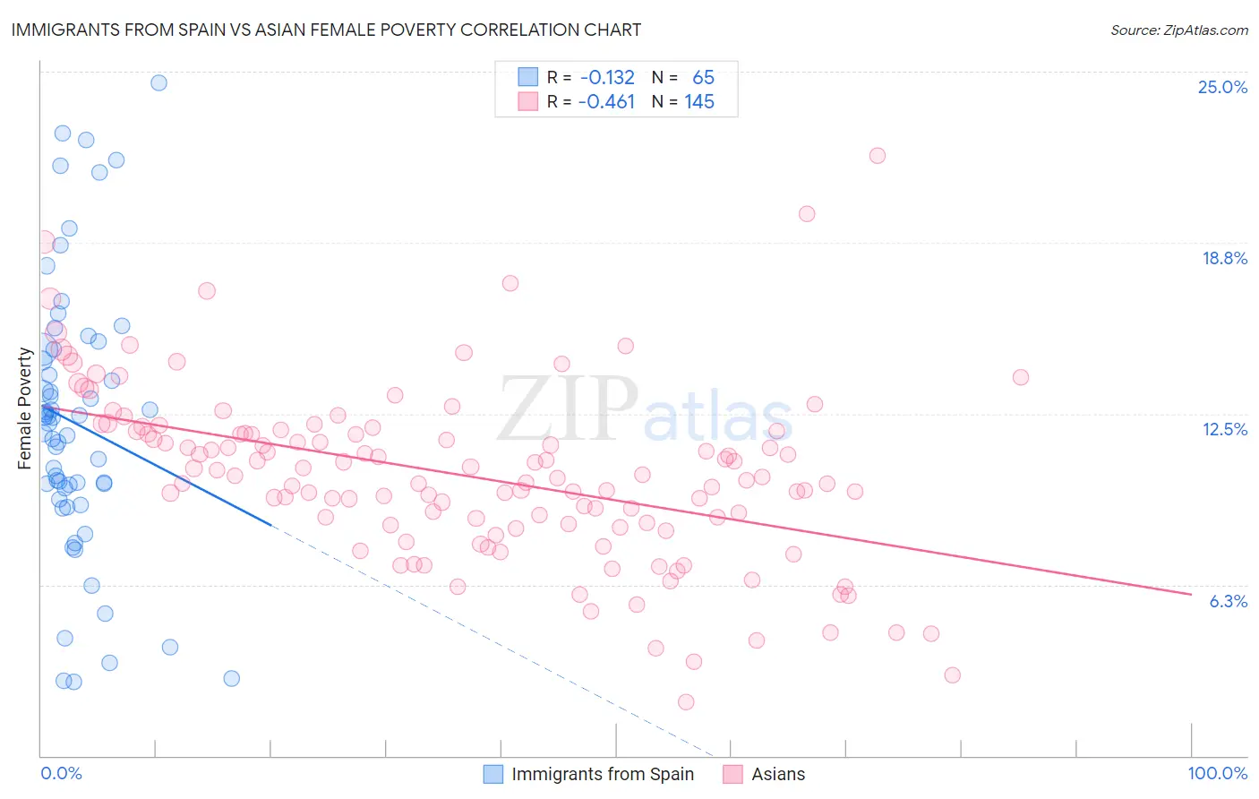 Immigrants from Spain vs Asian Female Poverty