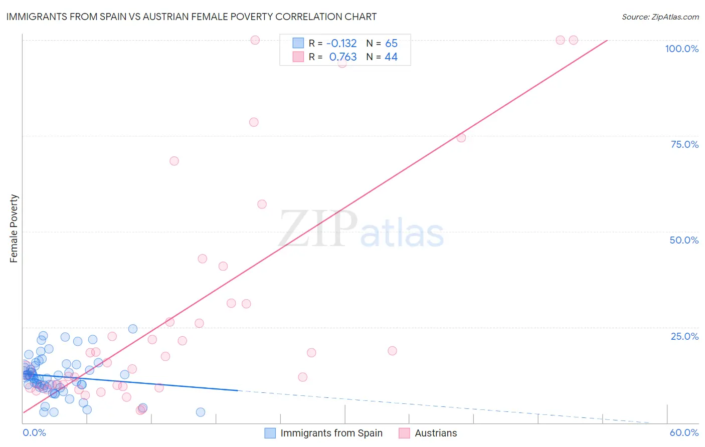 Immigrants from Spain vs Austrian Female Poverty