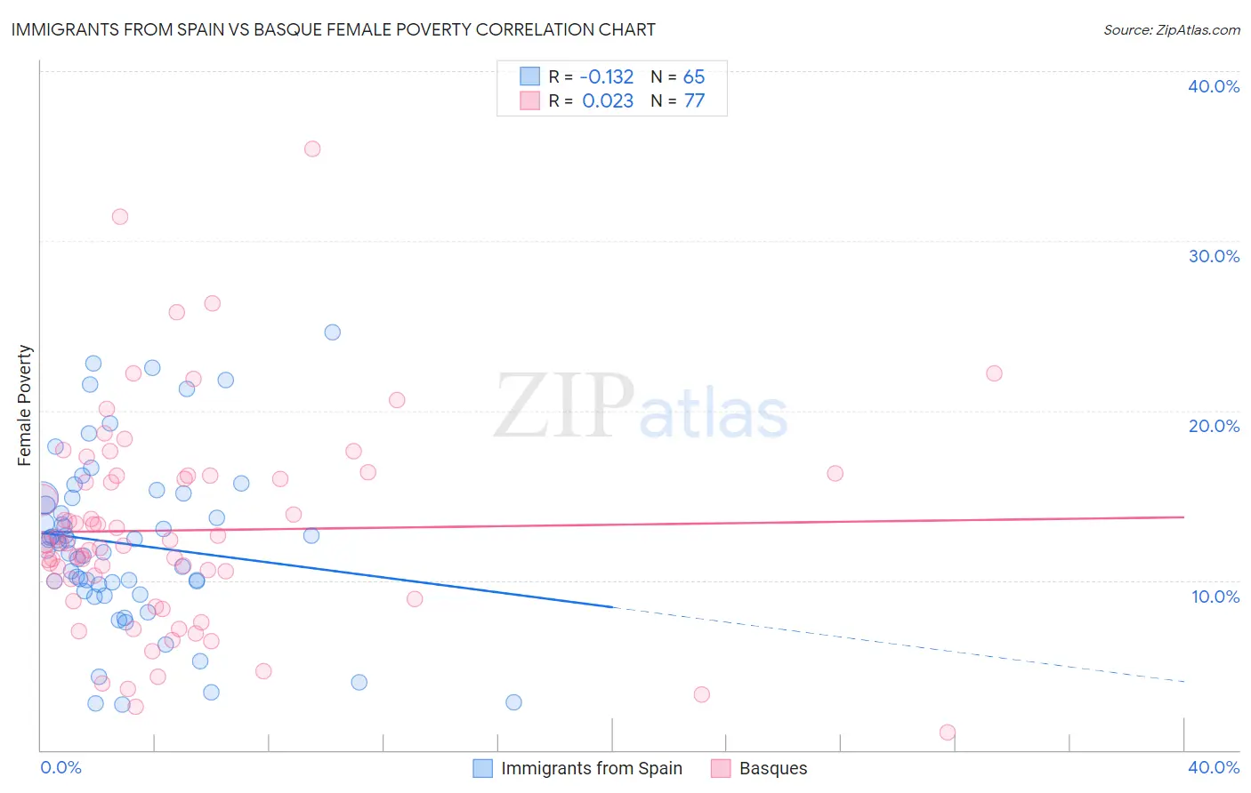Immigrants from Spain vs Basque Female Poverty