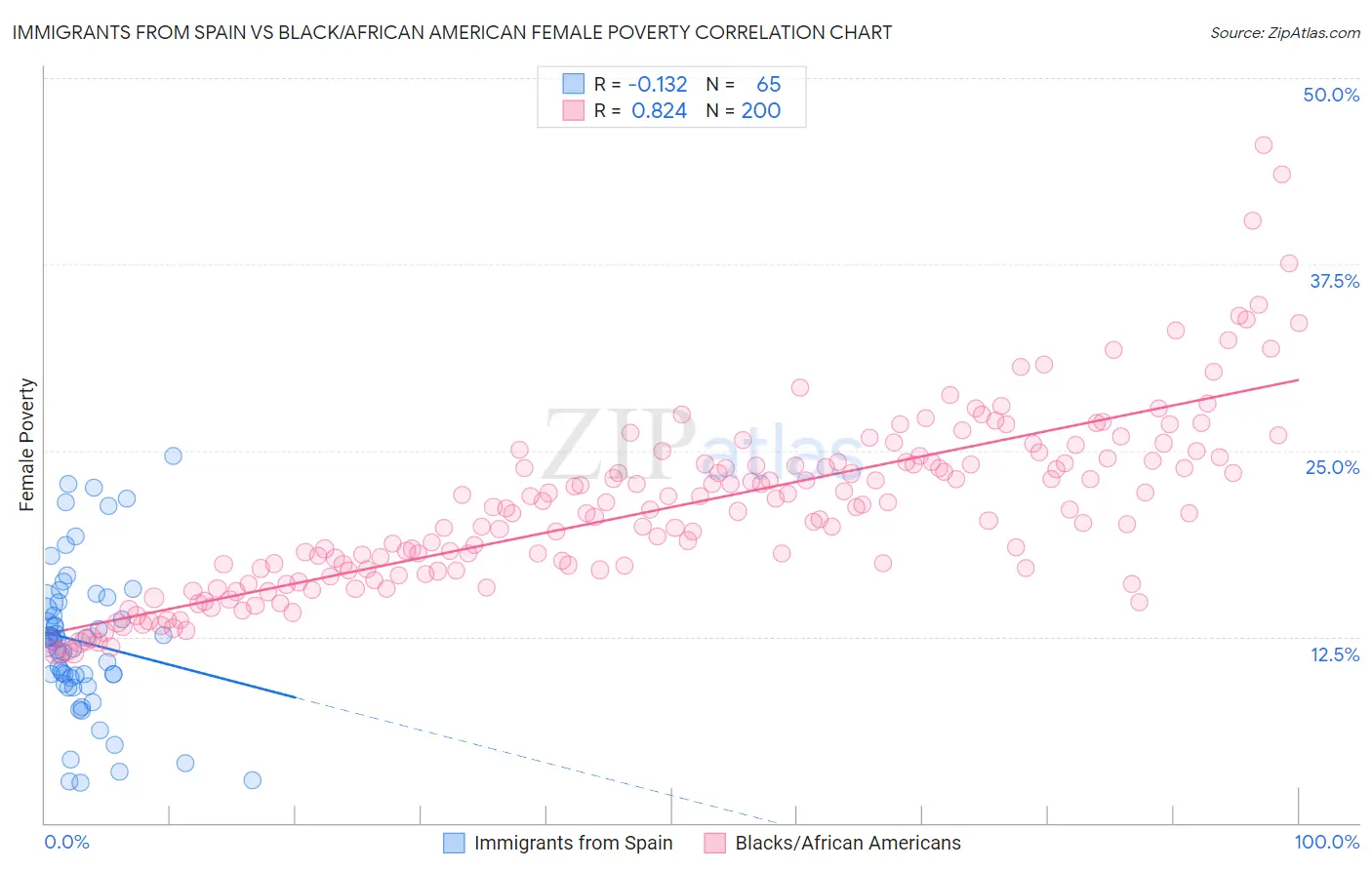 Immigrants from Spain vs Black/African American Female Poverty