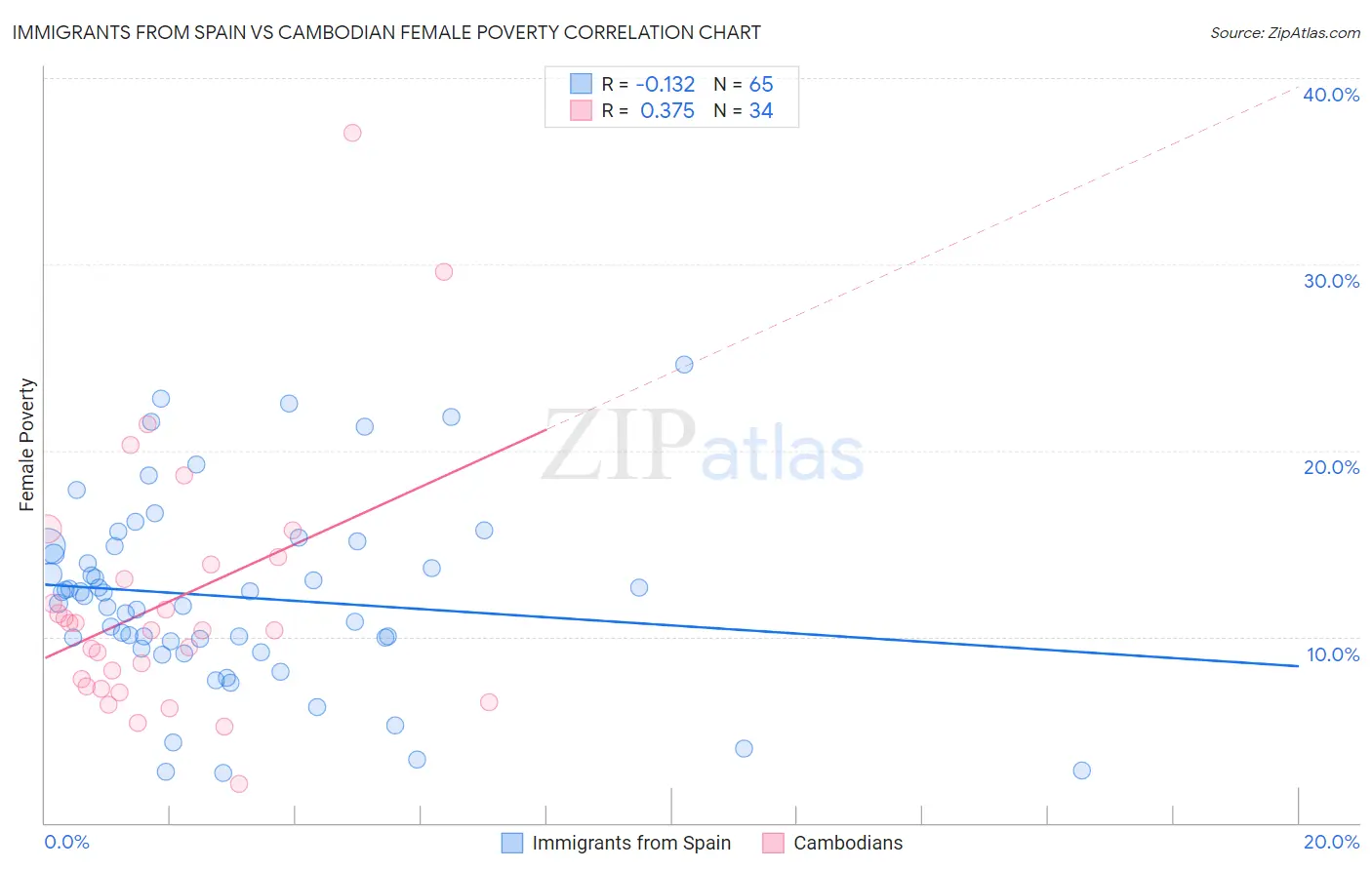 Immigrants from Spain vs Cambodian Female Poverty