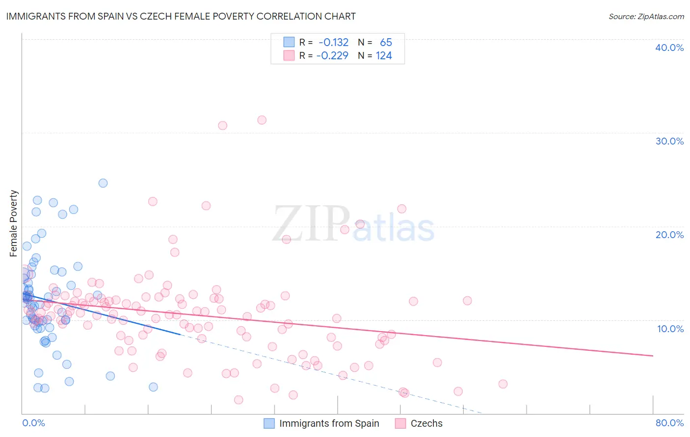 Immigrants from Spain vs Czech Female Poverty