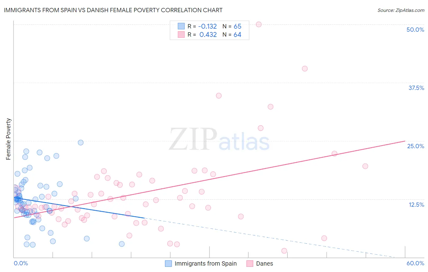 Immigrants from Spain vs Danish Female Poverty