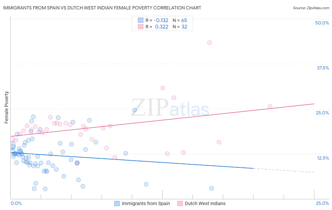 Immigrants from Spain vs Dutch West Indian Female Poverty