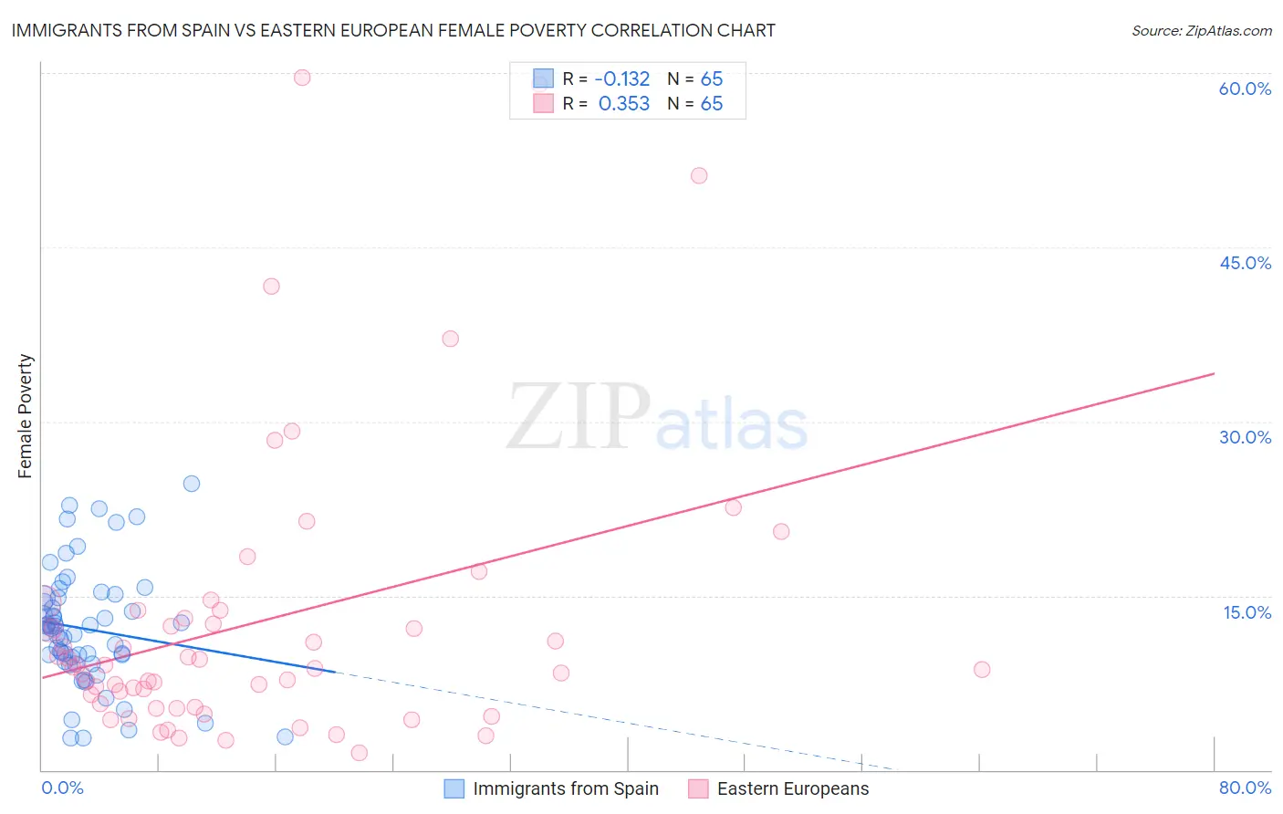 Immigrants from Spain vs Eastern European Female Poverty