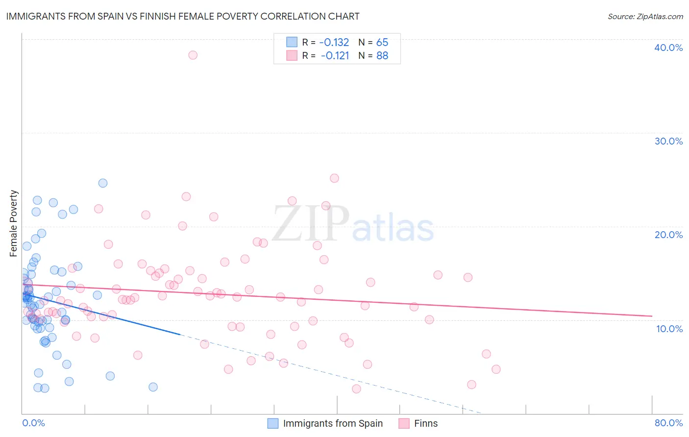 Immigrants from Spain vs Finnish Female Poverty