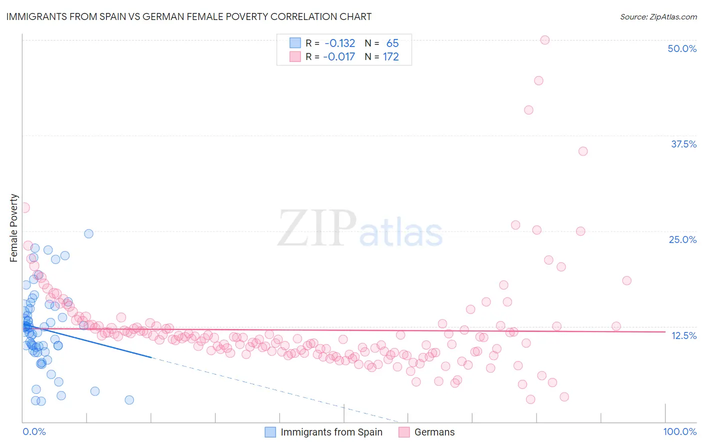 Immigrants from Spain vs German Female Poverty
