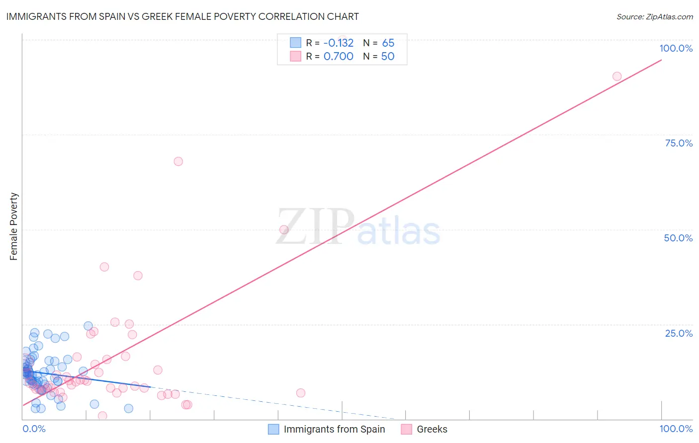 Immigrants from Spain vs Greek Female Poverty