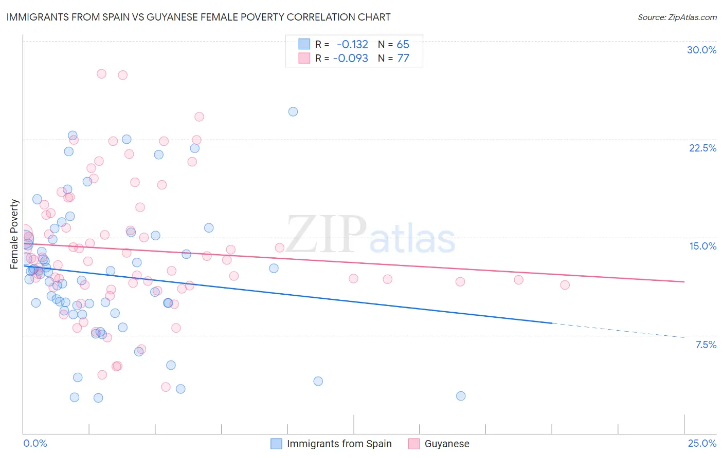 Immigrants from Spain vs Guyanese Female Poverty