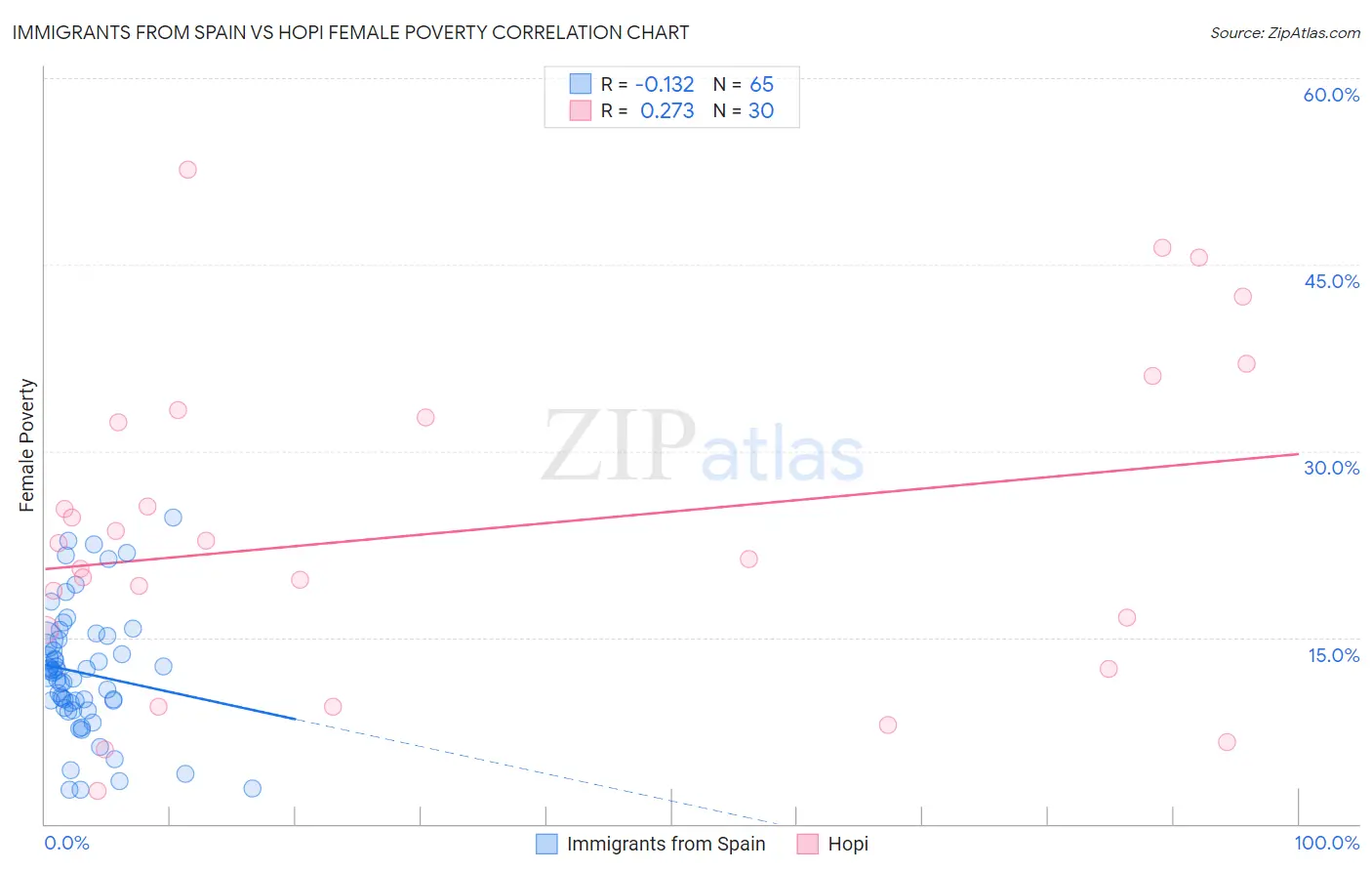 Immigrants from Spain vs Hopi Female Poverty