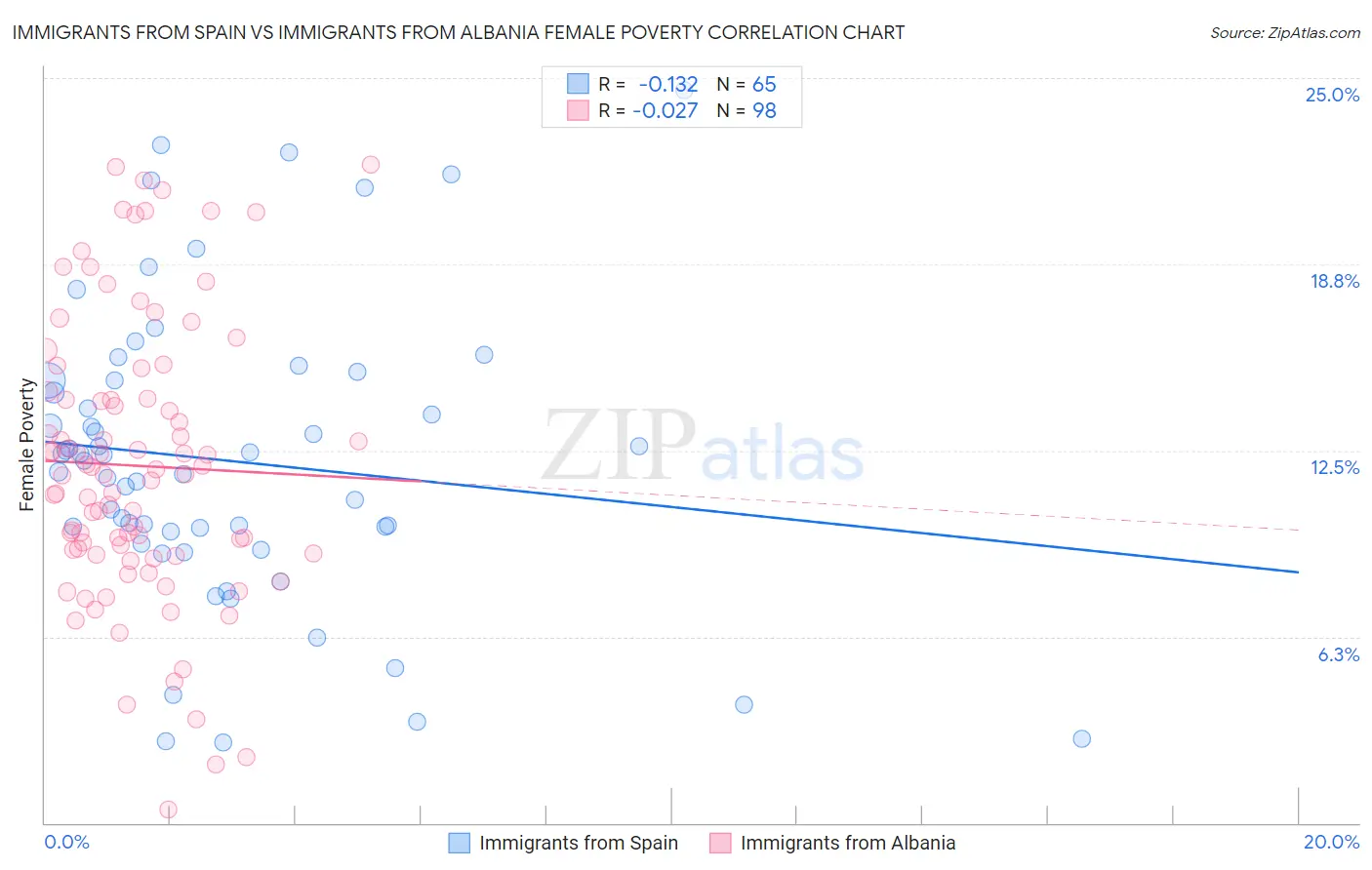 Immigrants from Spain vs Immigrants from Albania Female Poverty