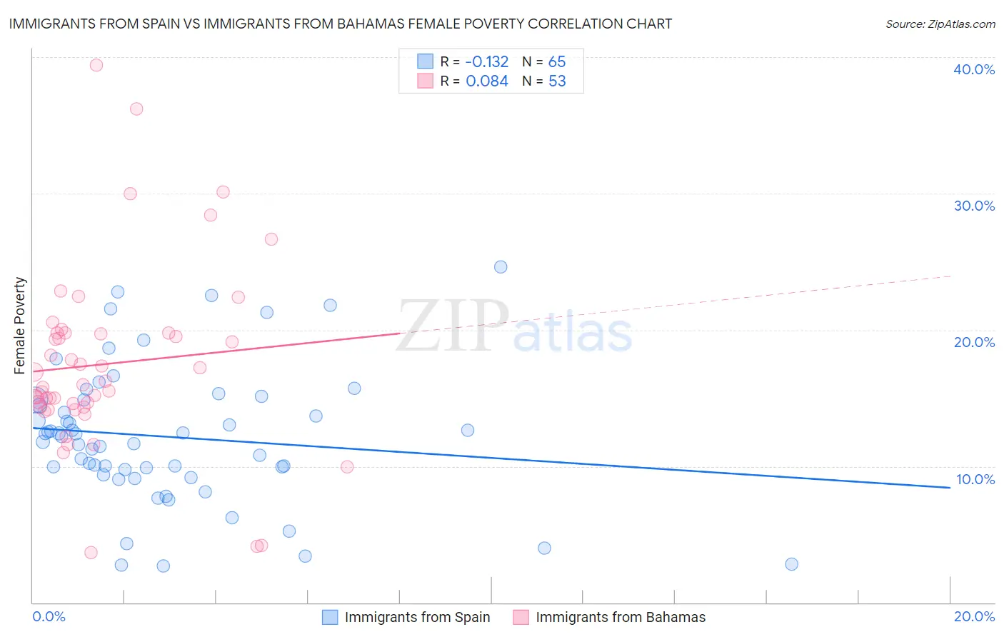Immigrants from Spain vs Immigrants from Bahamas Female Poverty