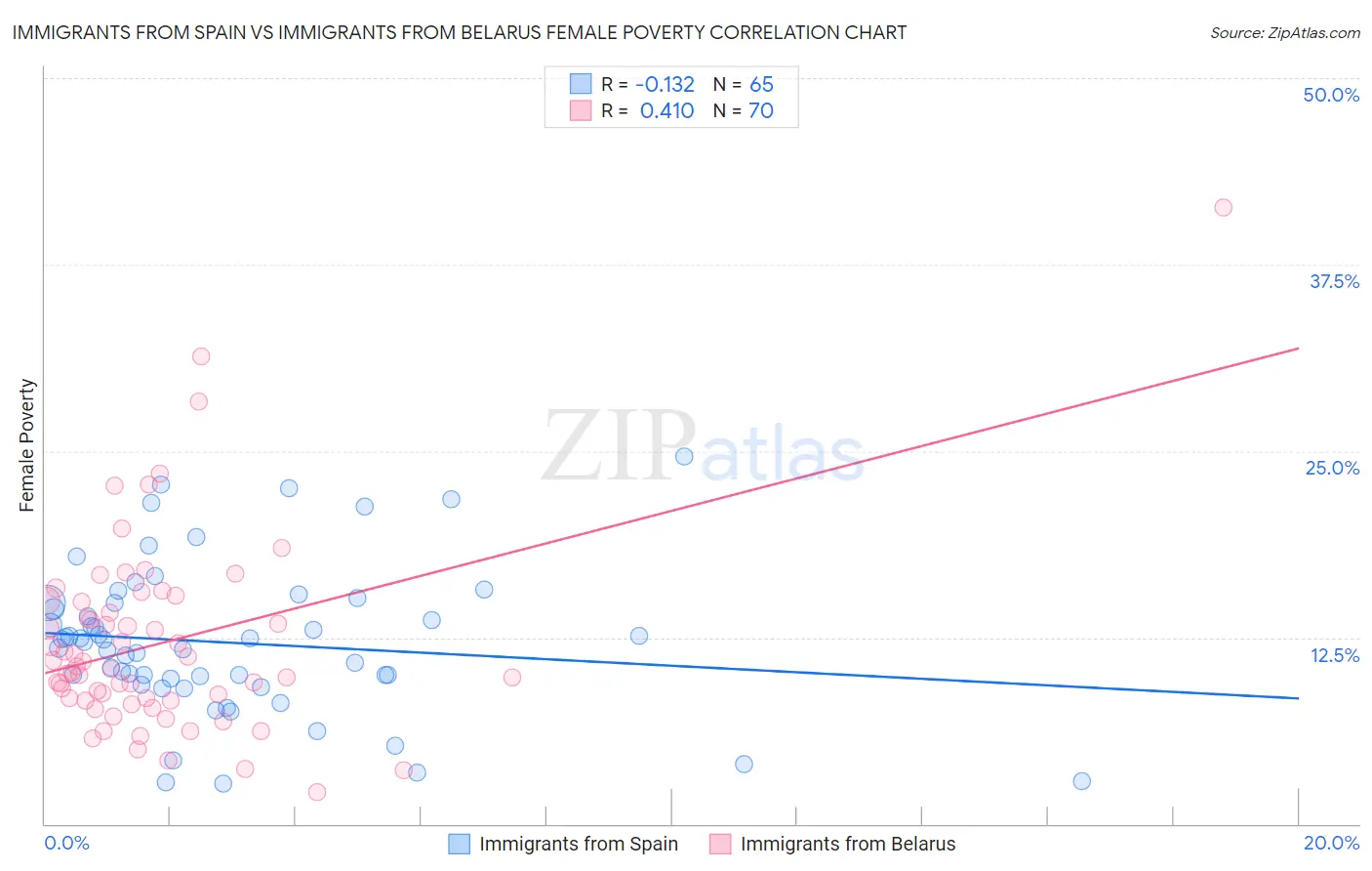 Immigrants from Spain vs Immigrants from Belarus Female Poverty