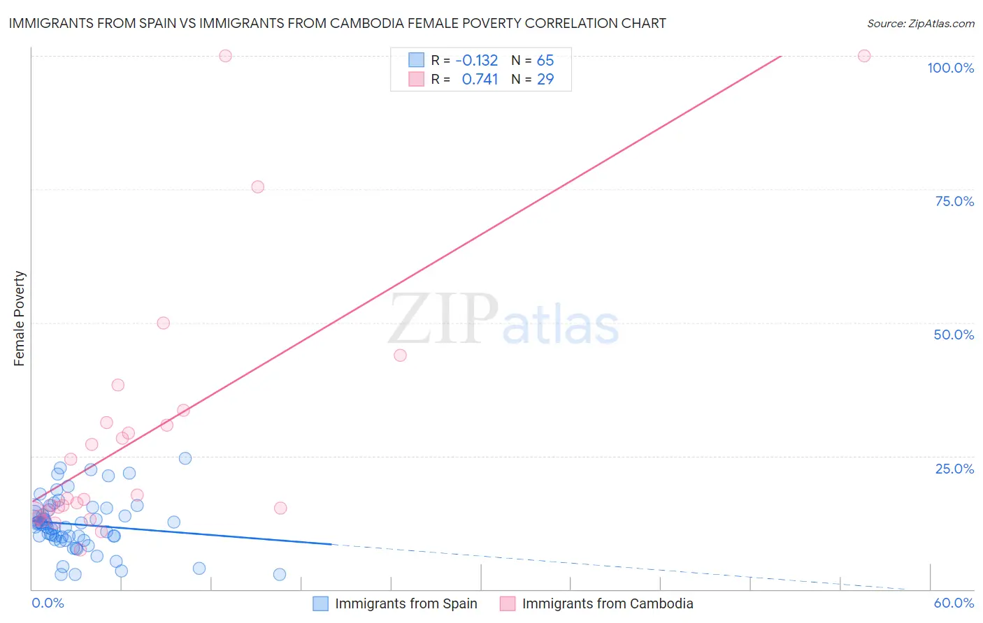 Immigrants from Spain vs Immigrants from Cambodia Female Poverty